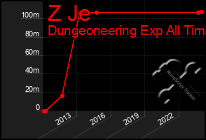 Total Graph of Z Je