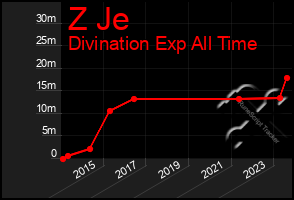 Total Graph of Z Je