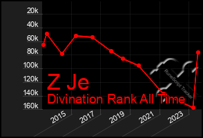 Total Graph of Z Je