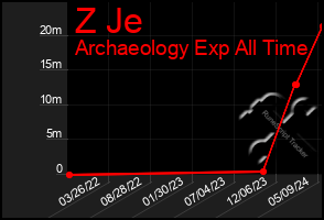 Total Graph of Z Je