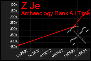 Total Graph of Z Je