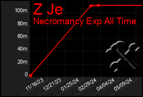 Total Graph of Z Je