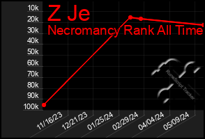 Total Graph of Z Je