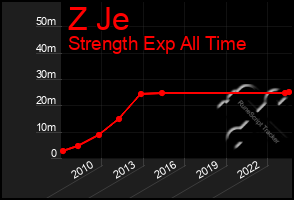 Total Graph of Z Je