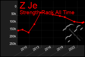 Total Graph of Z Je