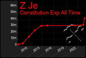 Total Graph of Z Je