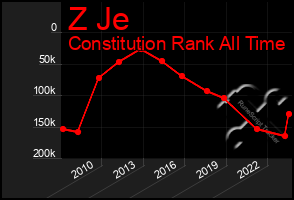 Total Graph of Z Je