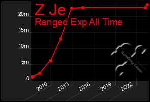 Total Graph of Z Je