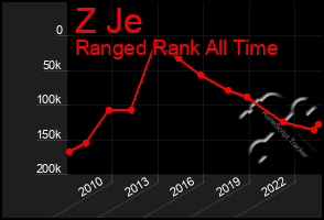 Total Graph of Z Je