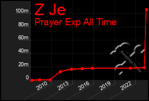 Total Graph of Z Je