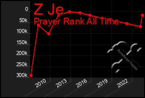 Total Graph of Z Je