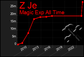 Total Graph of Z Je