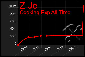 Total Graph of Z Je