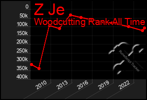 Total Graph of Z Je