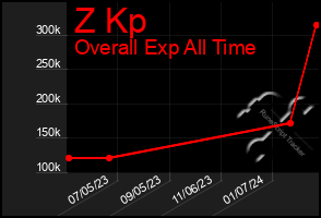 Total Graph of Z Kp