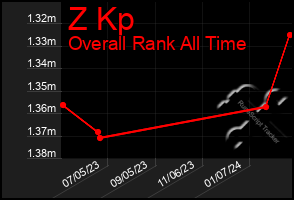 Total Graph of Z Kp