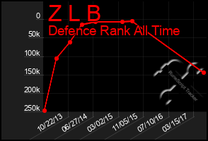 Total Graph of Z L B