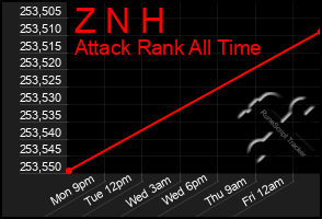 Total Graph of Z N H