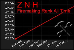 Total Graph of Z N H
