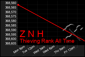 Total Graph of Z N H