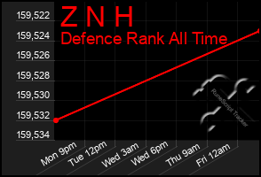 Total Graph of Z N H