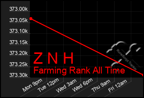Total Graph of Z N H