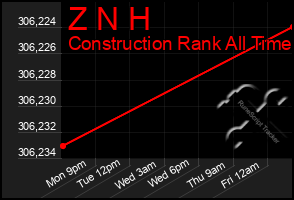 Total Graph of Z N H