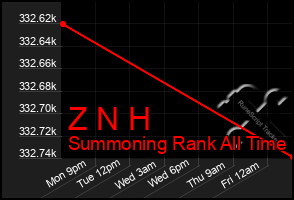 Total Graph of Z N H