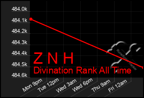 Total Graph of Z N H