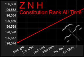 Total Graph of Z N H