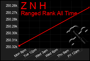Total Graph of Z N H