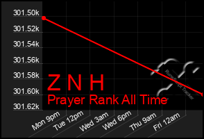 Total Graph of Z N H