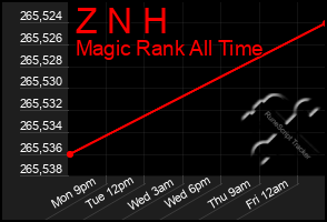 Total Graph of Z N H