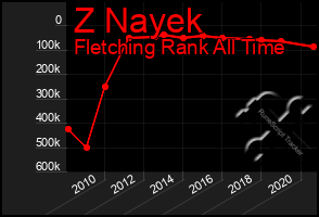 Total Graph of Z Nayek