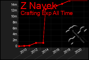 Total Graph of Z Nayek