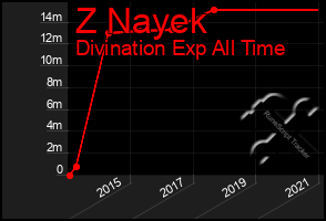 Total Graph of Z Nayek