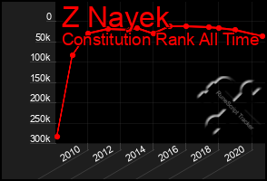 Total Graph of Z Nayek