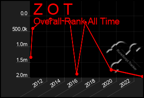 Total Graph of Z O T