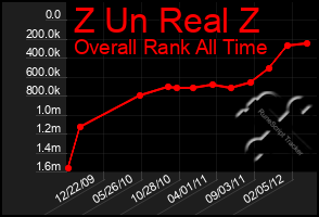 Total Graph of Z Un Real Z