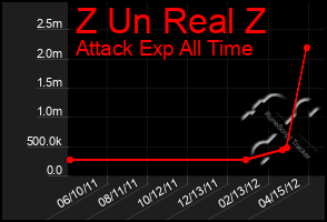 Total Graph of Z Un Real Z