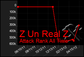 Total Graph of Z Un Real Z