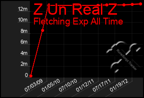 Total Graph of Z Un Real Z