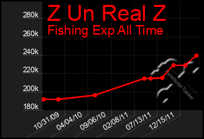 Total Graph of Z Un Real Z