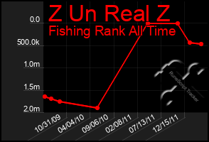 Total Graph of Z Un Real Z