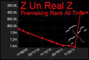 Total Graph of Z Un Real Z