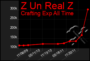 Total Graph of Z Un Real Z