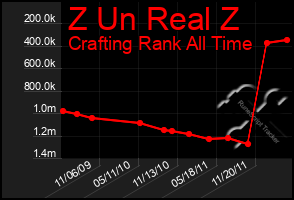 Total Graph of Z Un Real Z