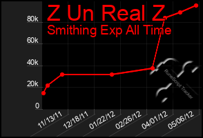 Total Graph of Z Un Real Z