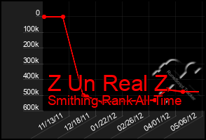 Total Graph of Z Un Real Z