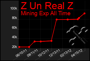 Total Graph of Z Un Real Z